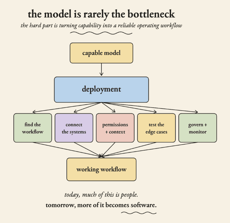 Hand-drawn diagram titled 'the model is rarely the bottleneck'
