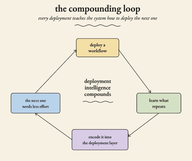 Hand-drawn diagram titled 'the compounding loop'