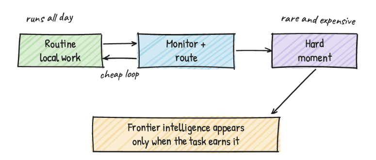 Hand-drawn diagram: routine local work loops with monitor-and-route, escalating hard moments to frontier intelligence