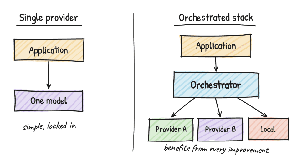 Hand-drawn diagram comparing a single-provider stack with an orchestrated stack routing across providers and local models