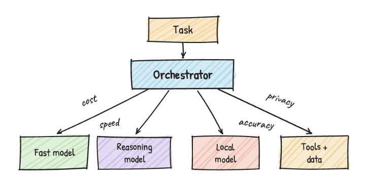 Hand-drawn diagram: a task flows to an orchestrator, which routes to a fast model, reasoning model, local model, or tools and data