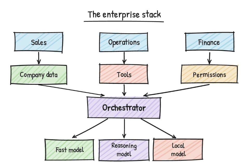 Hand-drawn diagram of the enterprise stack: departments feed company data, tools, and permissions into an orchestrator routing to fast, reasoning, and local models